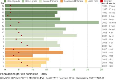 Popolazione per classi di Età Scolastica 2016 Pieve Porto Morone PV