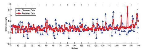 Comparison Between Observed And Predicted Chloride Of Groundwater