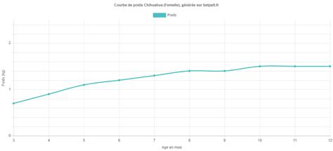 Croissance Chihuahua La Courbe De Poids Du Chiot Chihuahua