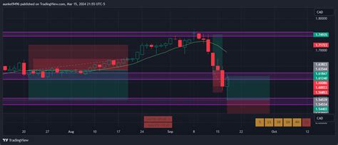 Fx Eurcad Chart Image By Aunkel Tradingview