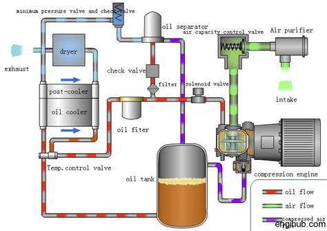 Flow How Air And Oil Flow In Screw Air Compressor Engihub