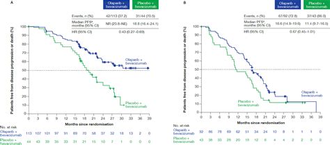 Efficacy And Safety Of Maintenance Olaparib And Bevacizumab In Ovarian