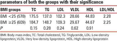 Table 1 From Correlation Between Anthropometry And Lipid Profile In