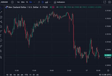 NZD USD Dribbling Lower Again After The RBNZ S Own Preferred Inflation