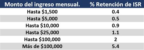 Tabla Isr Resico