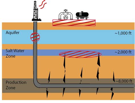 Hydraulic Fracturing Process And Potential Contamination Paths The