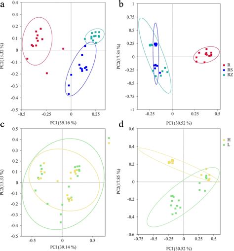 Principal Coordinate Analysis Pcoa Based On Braycurtis Dissimilarity