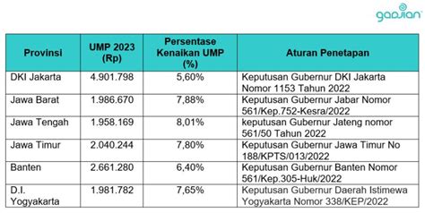 Upah Minimum Regional Indonesia