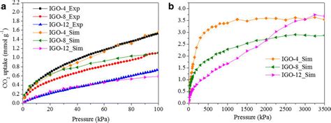 The Co 2 Excess Adsorption Isotherms For Igos At 273 K A Both