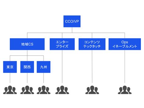 カスタマーサクセスの組織図を解説！理想的な組織の作り方とは？