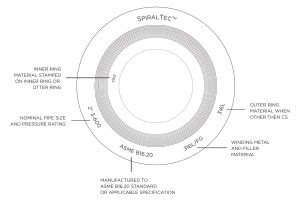 Spiral Wound Gasket Color Coding Markings