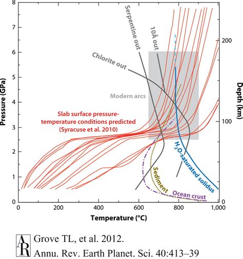 Pressure Temperature P T Diagram Showing The Temperature At The