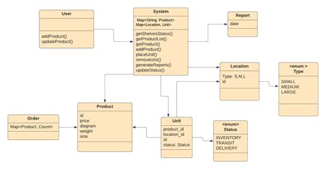 Class Diagram For Inventory Management System In Uml Class D