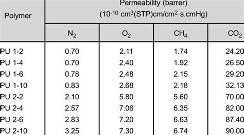 Permeability Coefficients For Different Gases In Various Polyurethane