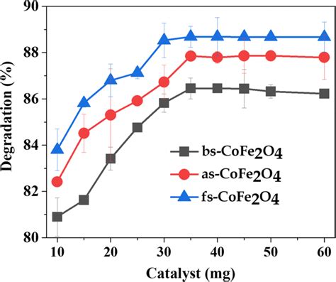 Effect Of Adsorbent Dose Cofe O On The Degradation Of Congo Red Dye