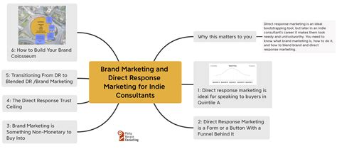 Brand Marketing and Direct Response Marketing for Indie Consultants