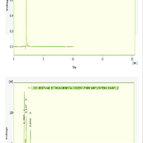 Graph Of Hplc Analysis Of Standard Gallic Acid And Haems For Phenols