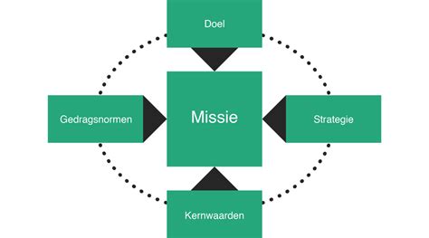 Het Missie Model Van Ashridge Model