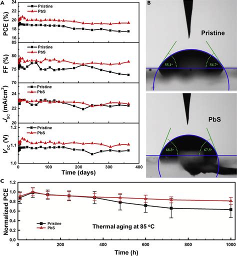 Stability Of The Perovskite Solar Cells A Long Term Stability Of The