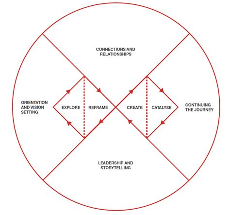 What Is The Double Diamond Design Process