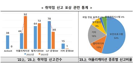 “2023년 상반기 침해사고 신고 건수 전년 동기 대비 약 40 ↑” 데일리시큐