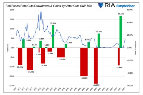 A Federal Reserve Pivot Is Not Bullish See It Market