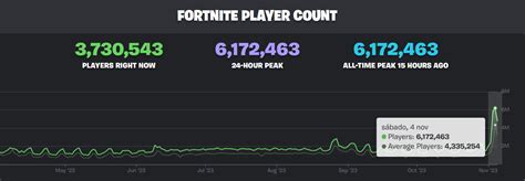 Fortnite Alcanza Un Nuevo R Cord De Jugadores Activos Codigoesports