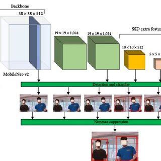 SSD-MobileNet-v2 architecture. | Download Scientific Diagram