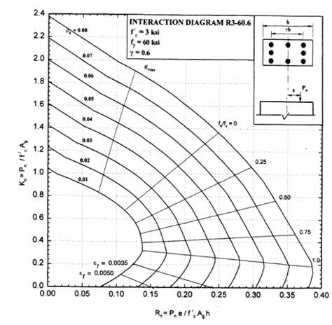 Procedures On How To Design Reinforced Concrete Columns Engineering Feed