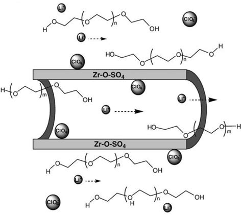 A Schematic Representation Of The Ion Conducting Mechanism Of PEO Based