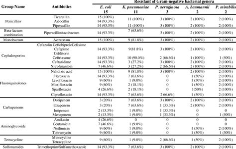 Antibiotic Susceptibility Of Gram Negative Bacteria Download