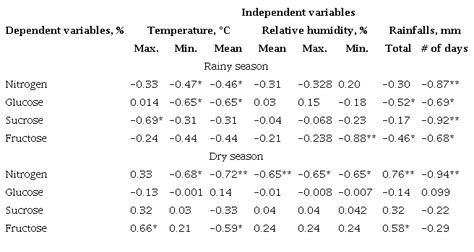 Effect Of Regrowth Age And Climatic Factors On Primary Metabolites