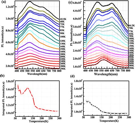 A The Temperature Dependent Pl Spectra And B Integrated Pl