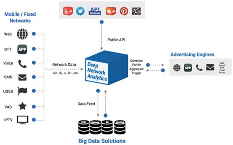 Niometric Deep Network Analytics Dna Telemedia Id