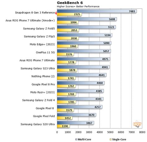 Qualcomm Snapdragon 8 Gen 3 Benchmarks Show A Sizeable Performance Lift