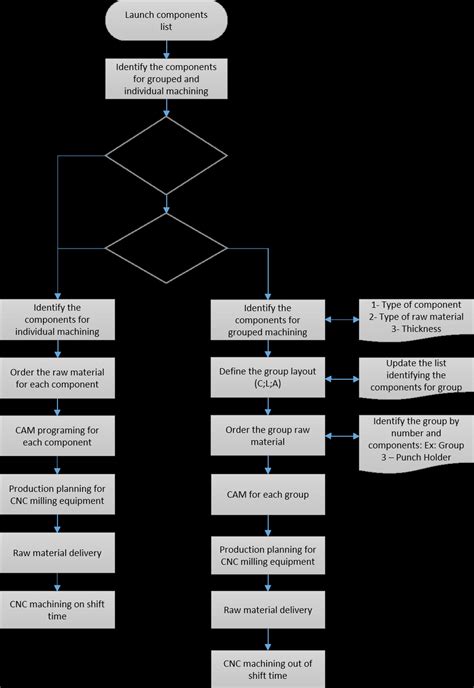 Production Flowchart After Releasing The Components List Of The Sheet