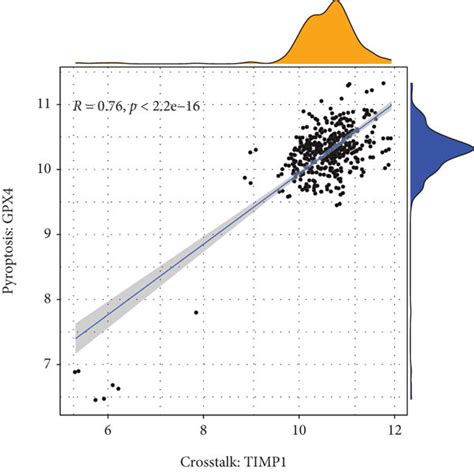 Correlation And Predictive Analysis Of Cross Talk Genes And