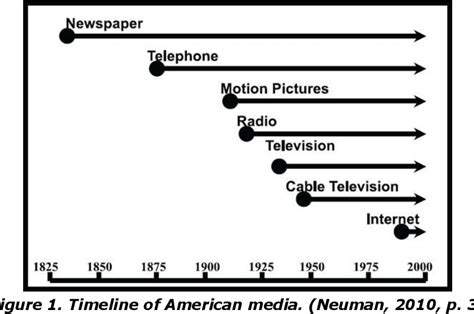 Mass Communication Timeline