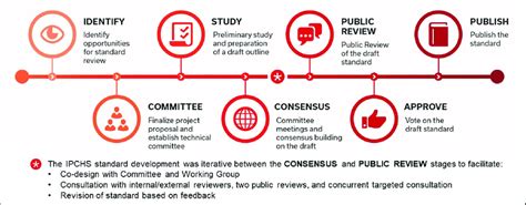 Methodology And Timeline For Co Designing The Integrated People Centred