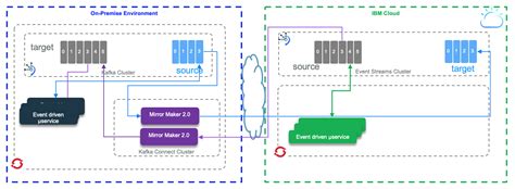 Patterns In Event Driven Architectures Ibm Automation Event Driven