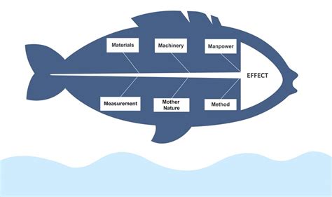 Free Editable Fishbone Diagram Examples | EdrawMax Online