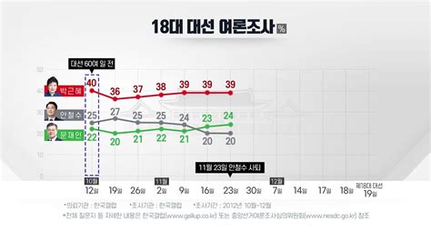 정치 뉴스큐 18대 19대 대선 두 달 전 후보 지지율과 최종 결과는 Ytn