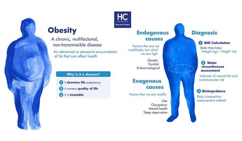 Obesity Is A Chronic Non Transmissible Multifactorial Condition Hc