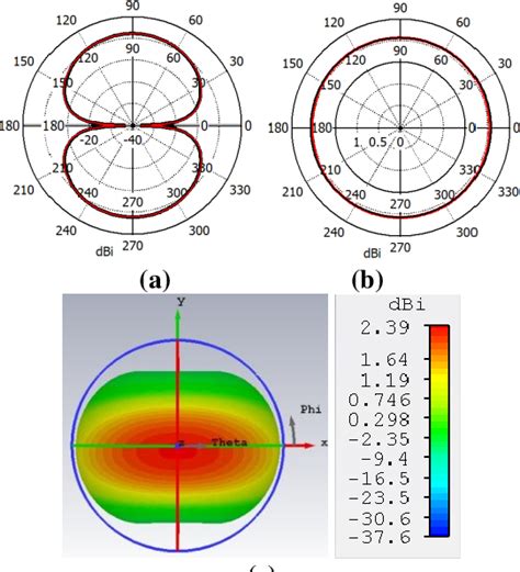 Figure 6 From Gain Enhancement Modelling Of Coplanar Waveguide Fed