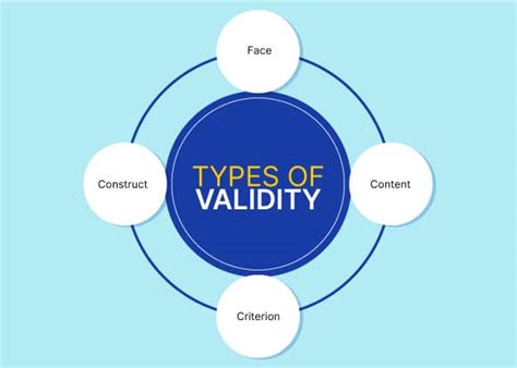 Types Of Validity Definitions And Examples Voxco