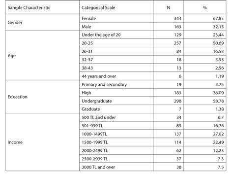 Table 1 From Effects Of Utilitarian And Hedonic Shopping Value And Consumer Satisfaction On