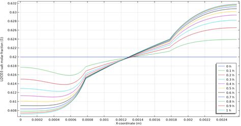 Electrochemistry Module Updates Comsol Release Highlights