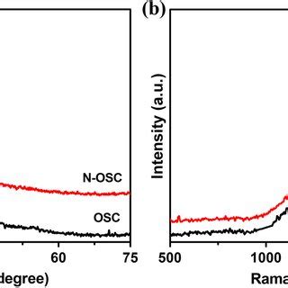 A XRD Patterns And B Raman Spectrum Of Porous Carbon OSC And NOSC