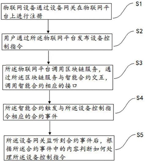 一种基于区块链的物联网设备控制方法及系统与流程