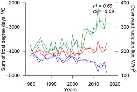 Jmse Free Full Text Regional And Remote Influence On The Sea Ice In